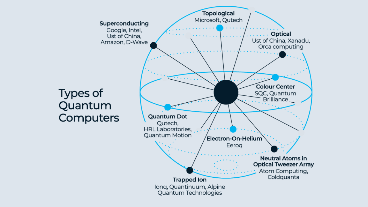 The impact and applications of quantum computing